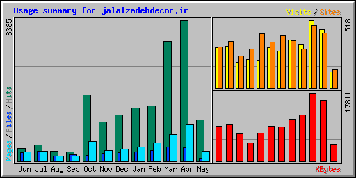 Usage summary for jalalzadehdecor.ir